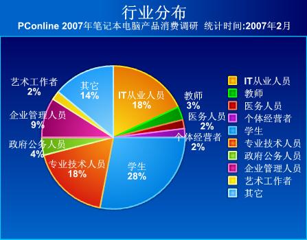 2007年春季笔记本电脑产品消费调查报告